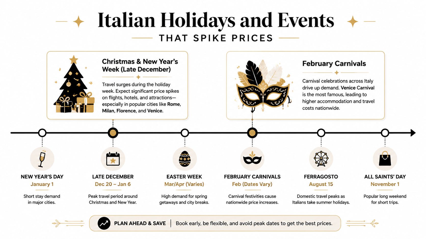 A timeline chart titled Italian Holidays and Events that illustrates peak travel times and price increases.
