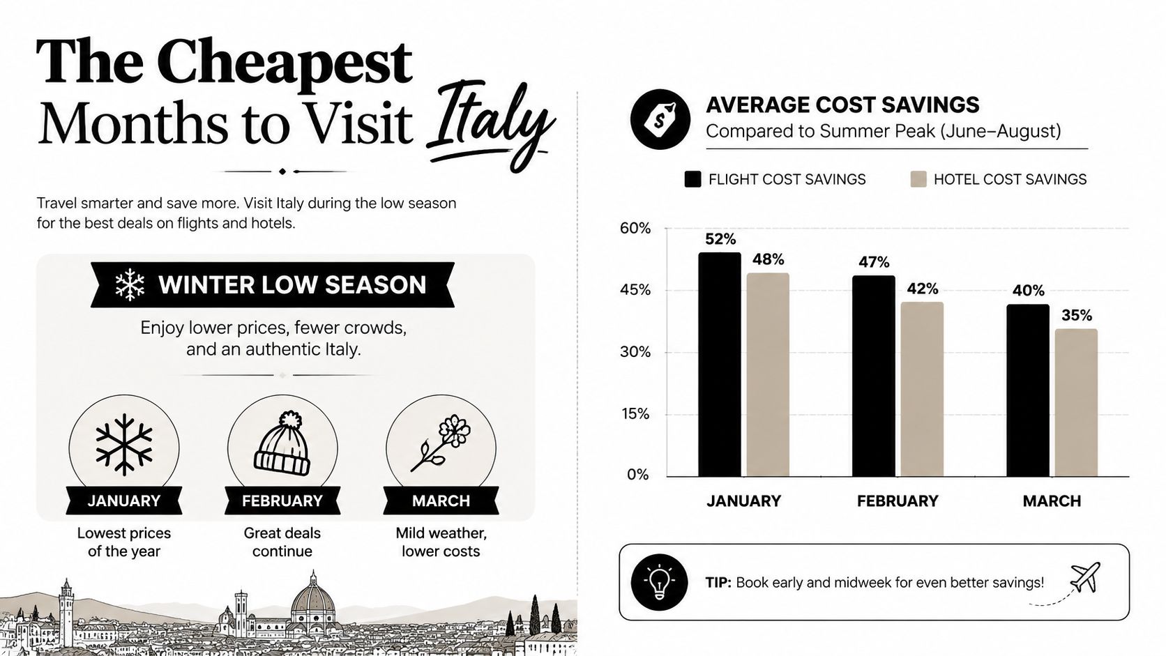 An infographic illustrating the cheapest months to travel to Italy, highlighting winter savings on flights and hotels.