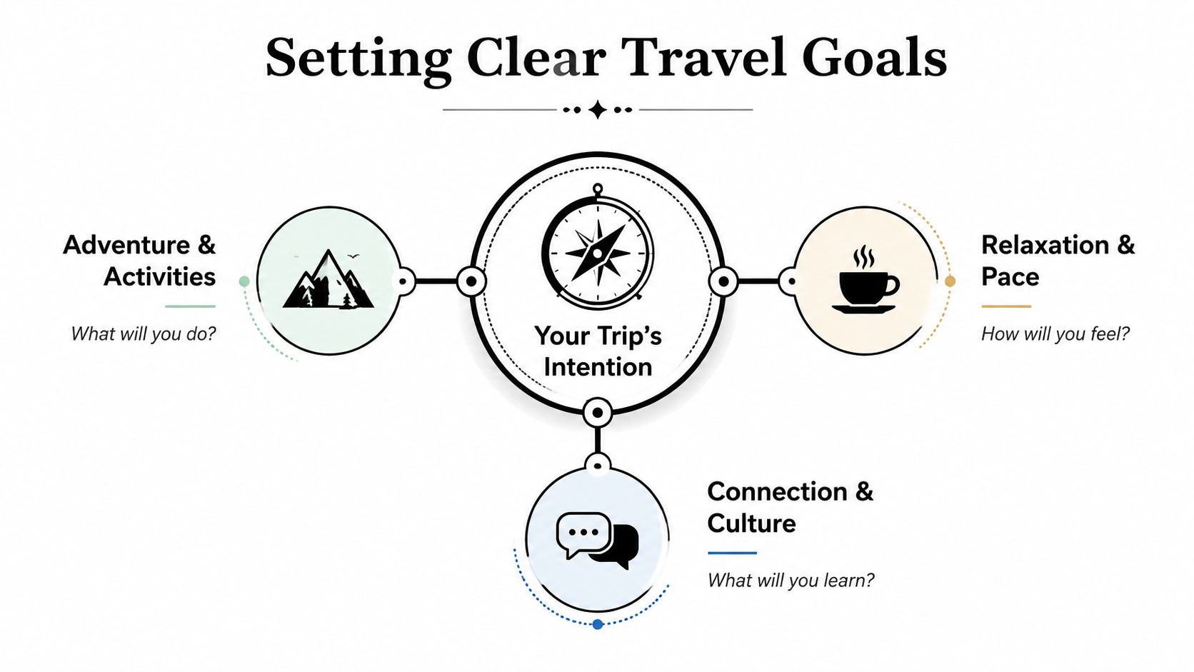 A diagram titled Setting Clear Travel Goals, featuring a central compass icon branching into three categories: adventure, relaxation, and culture.