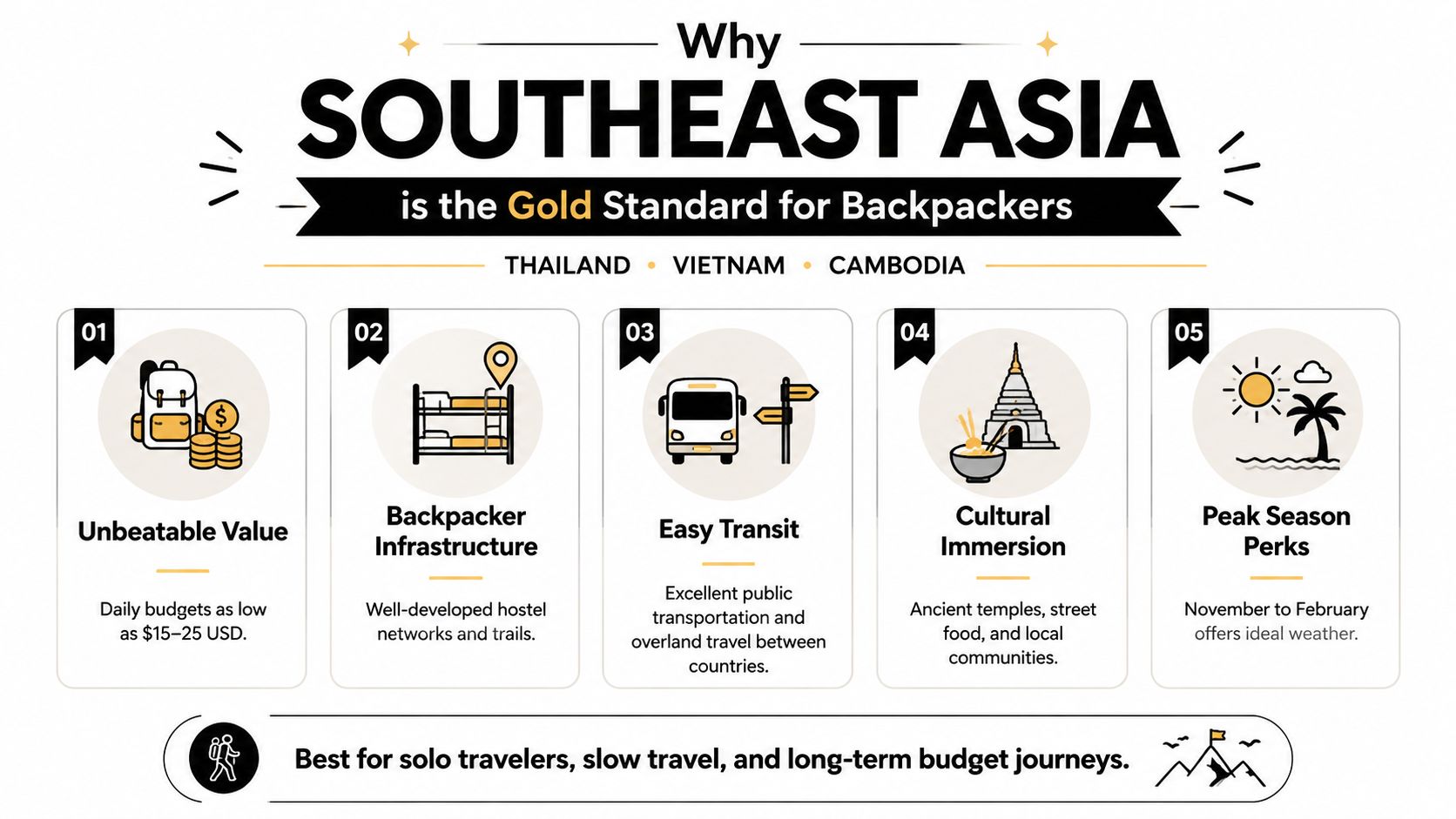 An infographic showing five reasons why Southeast Asia, including Thailand, Vietnam, and Cambodia, is ideal for backpackers.