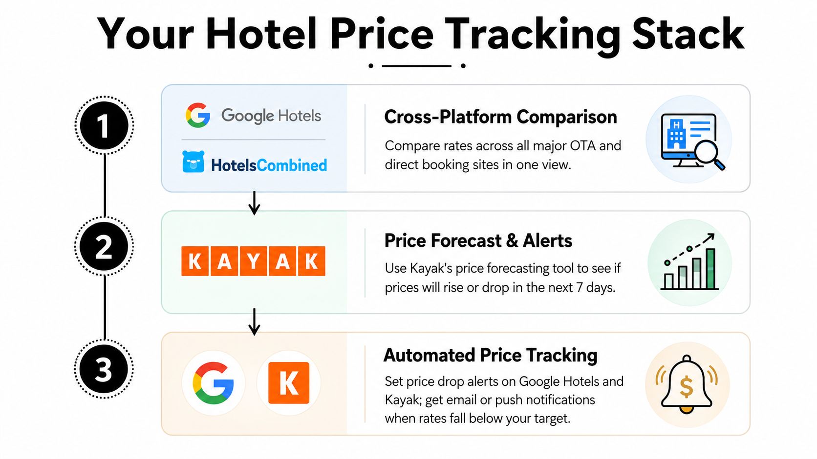 A three-step infographic showing how to use Google Hotels, HotelsCombined, and Kayak to track hotel prices.