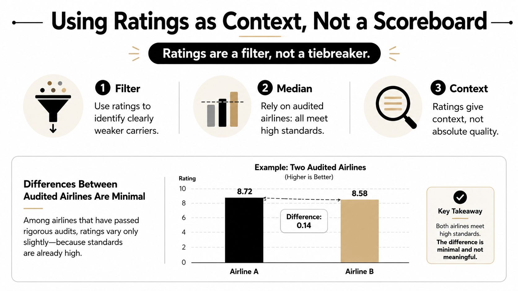 An infographic explaining how to interpret airline ratings as contextual information rather than a competitive scoreboard.