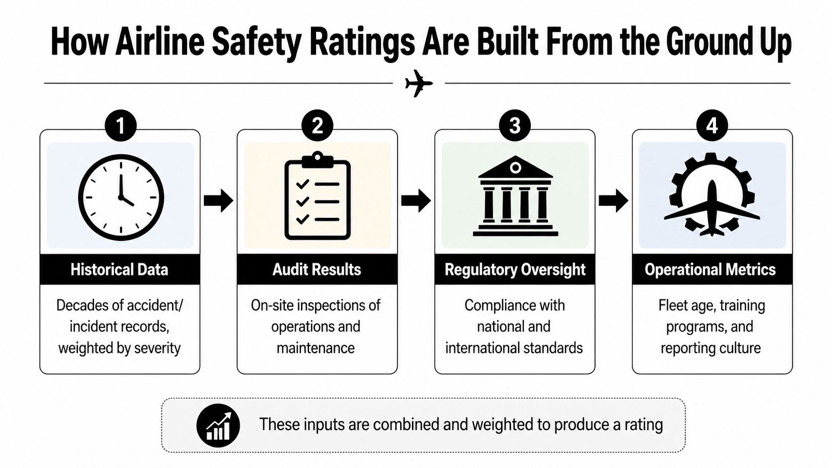 An infographic showing the four key factors that contribute to the calculation of airline safety ratings.