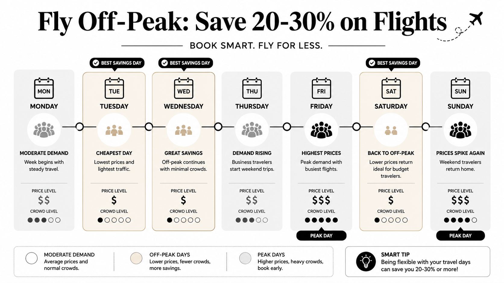 An infographic showing that booking flights on Tuesdays and Wednesdays offers the best travel cost savings.