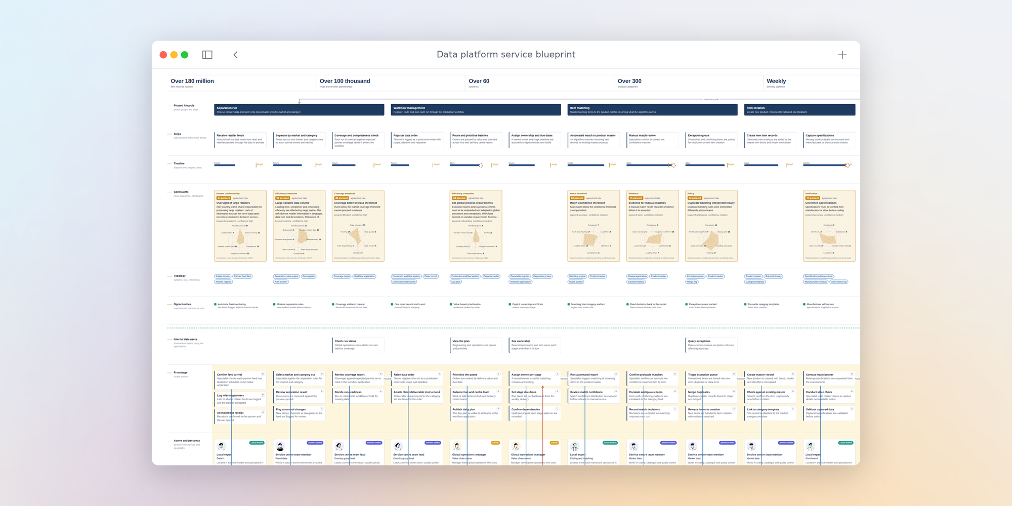 Data platform service blueprint, cover view