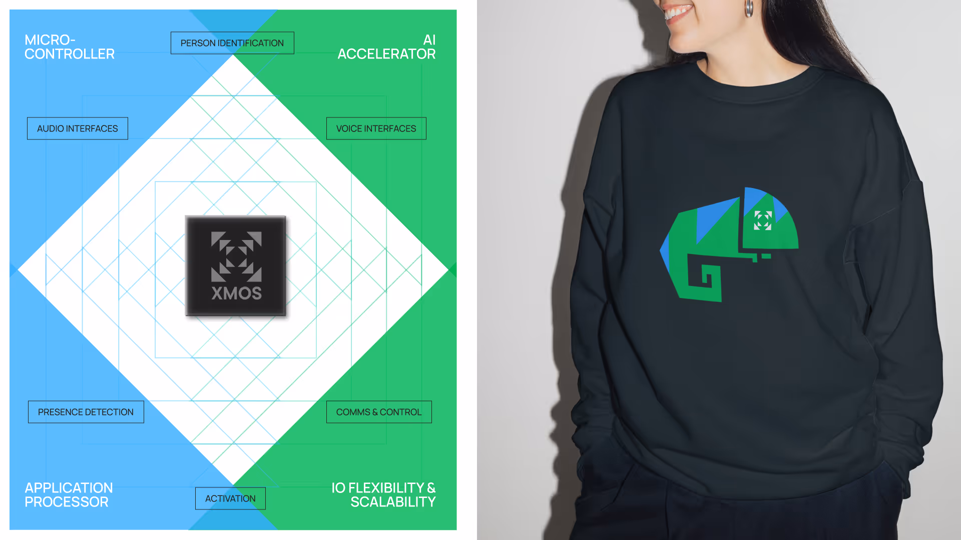 Diagram showing XMOS chip at center with quadrants labeled Microcontroller, AI Accelerator, Application Processor, and IO Flexibility & Scalability, accompanied by a woman wearing a black sweatshirt with a green and blue stylized chameleon logo.