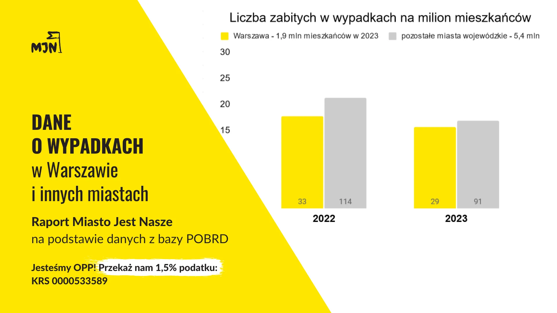 Dane o wypadkach drogowych w 2023