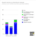 Wykres kolumnowy - przyczyny wypadków (brak sygnalizacji)