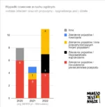 Wykres kolumnowy - przyczyny wypadków (sygnalizacja działa)