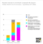 Wykres kolumnowy - przyczyny wypadków (sygnalizacja działa)