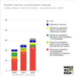 Wykres kolumnowy - przyczyny wypadków (sygnalizacja działa)