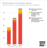 Wykres kolumnowy - przyczyny wypadków (infrastruktura dla rowerów)