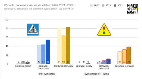 Wykres kolumnowy - sprawcy wypadków z udziałem rowerów