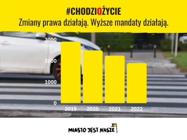 Liczby ofiar śmiertelnych: 2019 r. - 2909, 2020 r. - 2491, 2021 r. - 2245, 2022 r. - 1890.