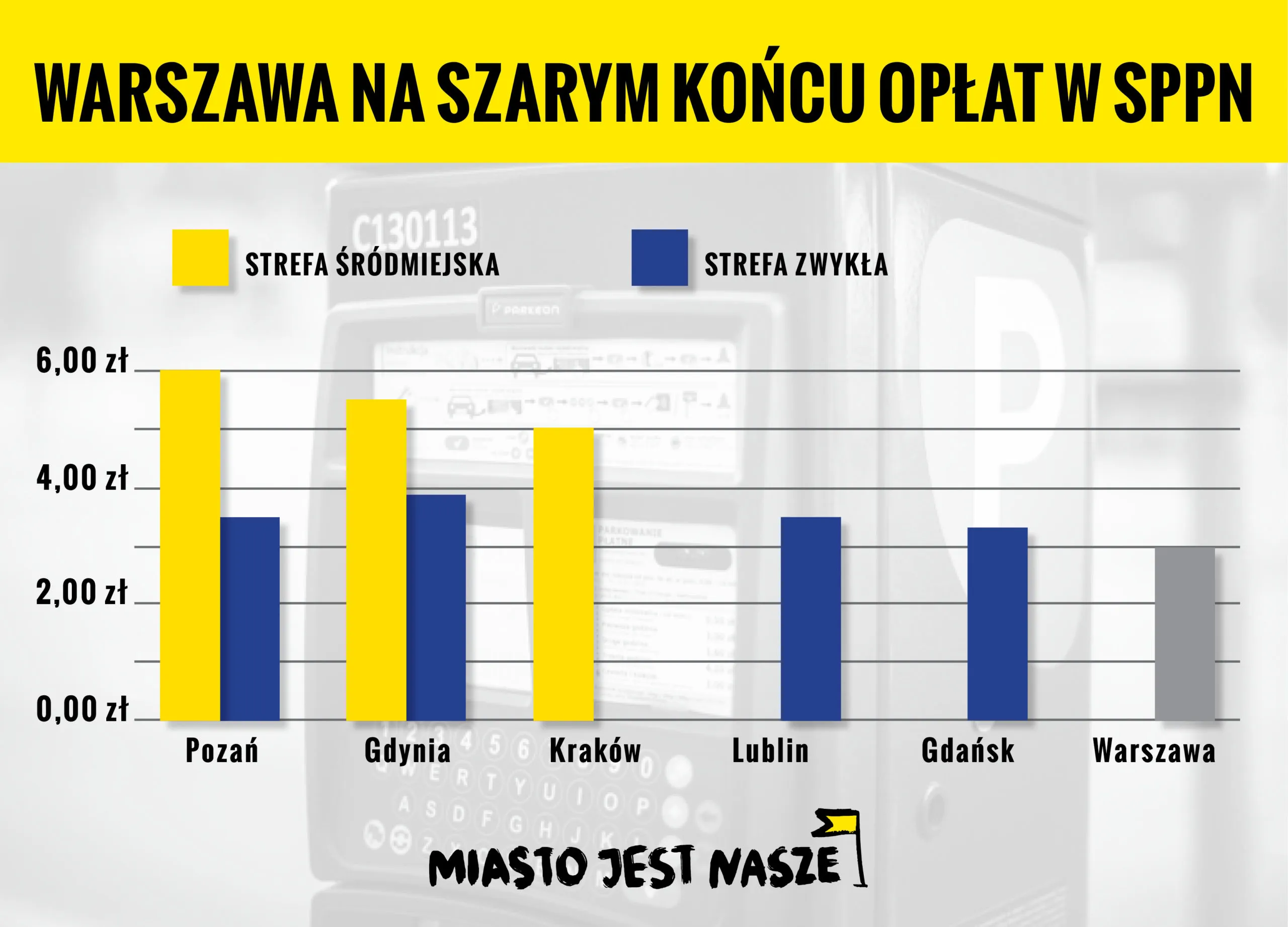 Koniec promocji. Czas na racjonalne stawki za parkowanie w Warszawie!