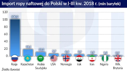 Grafika za: https://www.obserwatorfinansowy.pl/forma/rotator/coraz-wiecej-dostawcow-ropy-do-polski/