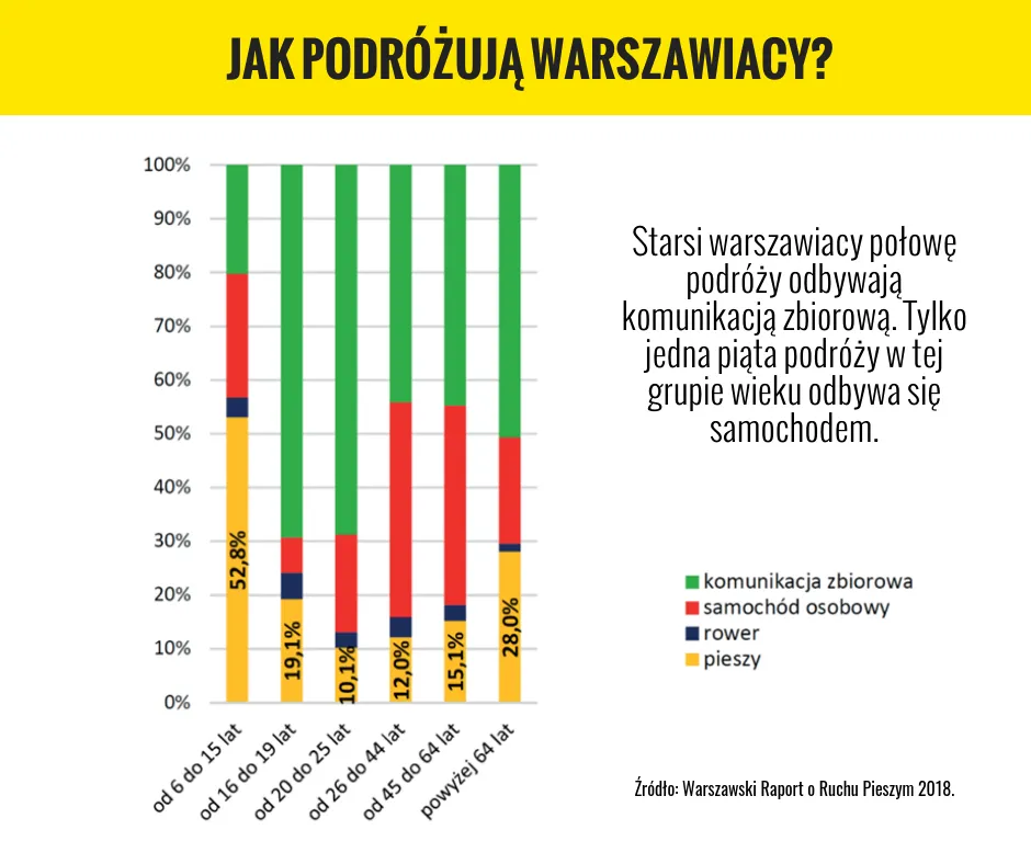 Jak przemieszczają się po Warszawie osoby starsze?