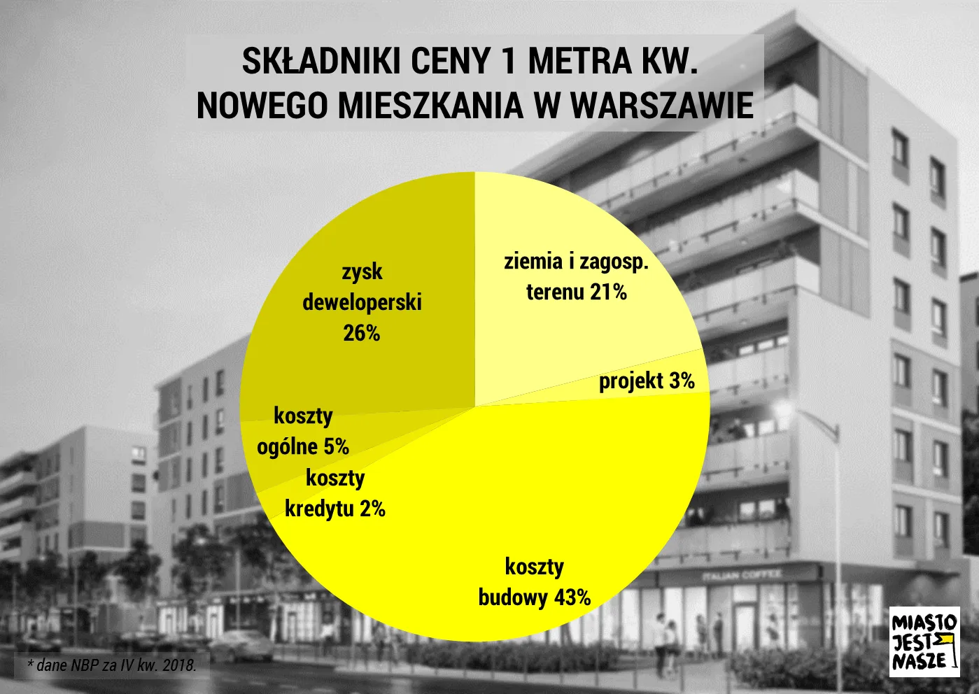 1/4 ceny nowo oddawanych do użytku mieszkań to zysk dewelopera