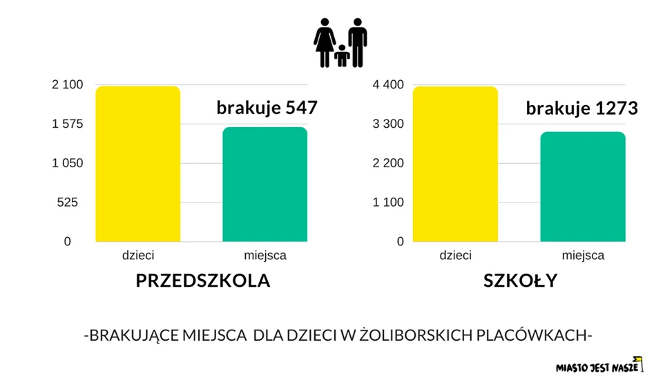 Żoliborz potrzebuje szkół i przedszkoli