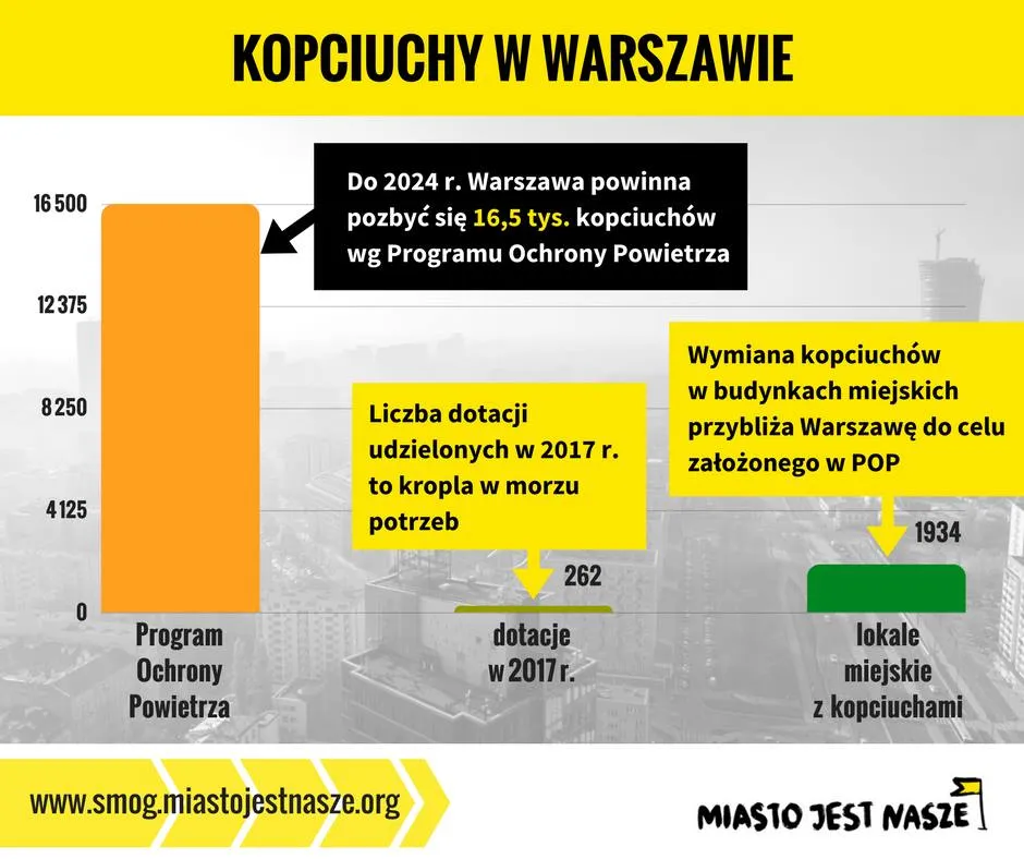 Porażka warszawskiego programu dopłat do wymiany	pieców. Chcemy zmiany!