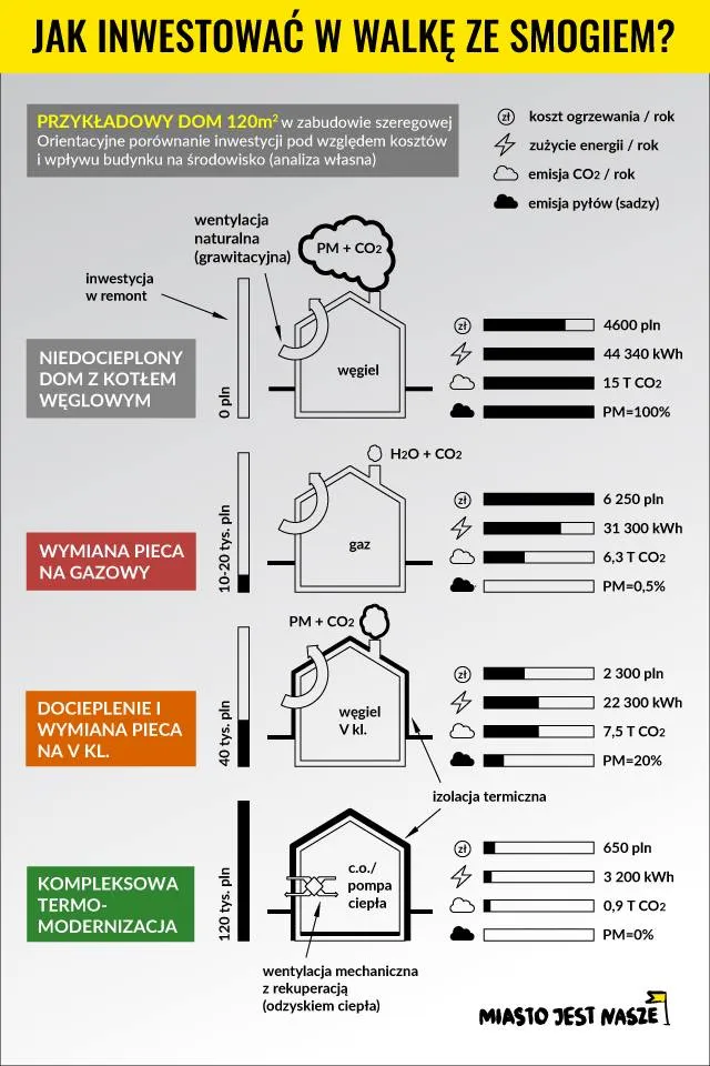 Jak inwestować w walkę ze smogiem?