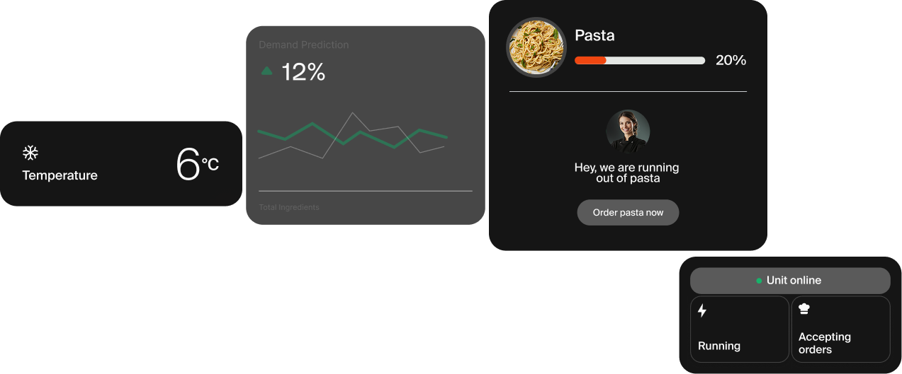CIRCUS OS dashboard interface showing real-time kitchen data including unit temperature at 6°C, ingredient demand prediction, pasta inventory at 20%, and system status as online and accepting orders.