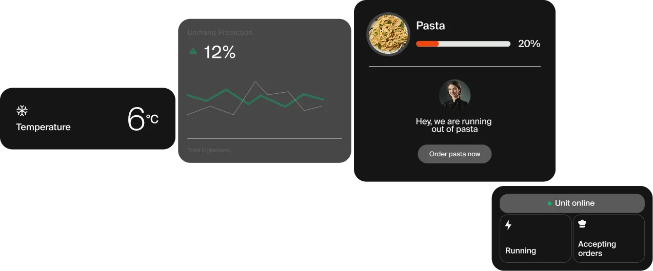 CIRCUS OS dashboard interface showing real-time kitchen data including unit temperature at 6°C, ingredient demand prediction, pasta inventory at 20%, and system status as online and accepting orders.