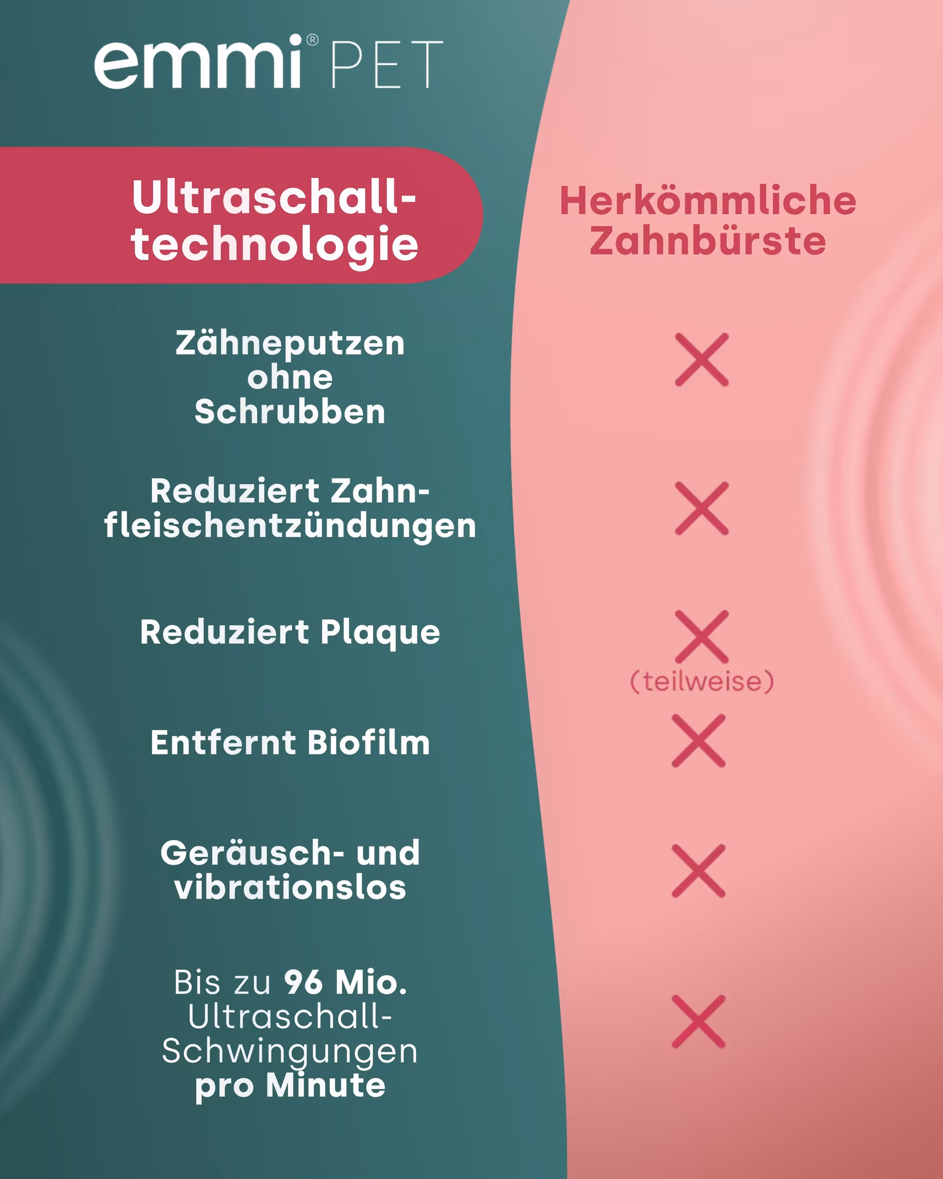 Vergleich von Ultraschalltechnologie und herkömmlicher Zahnbürste mit Merkmalen und roten Kreuzen.