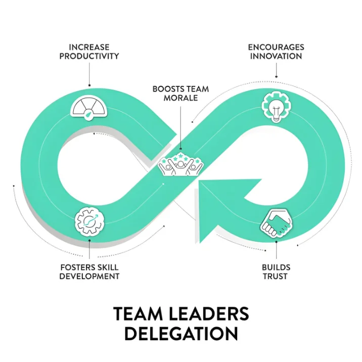 Team Augmentation model diagram showing savings, shared commitment and innovation