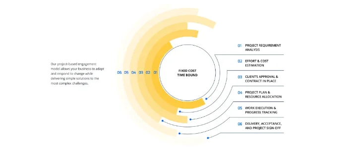 Project-Based engagement model diagram showing a fixed-cost, time-bound six-step delivery cycle