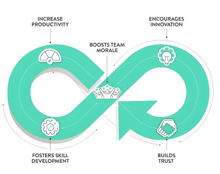 Team Augmentation model diagram showing savings, shared commitment and innovation
