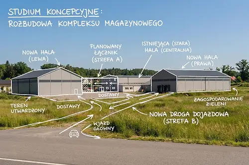 Schemat koncepcyjny rozbudowy kompleksu magazynowego z dwiema nowymi halami, istniejącą halą centralną, planowanym łącznikiem i nową drogą dojazdową na tle zieleni i nieba.