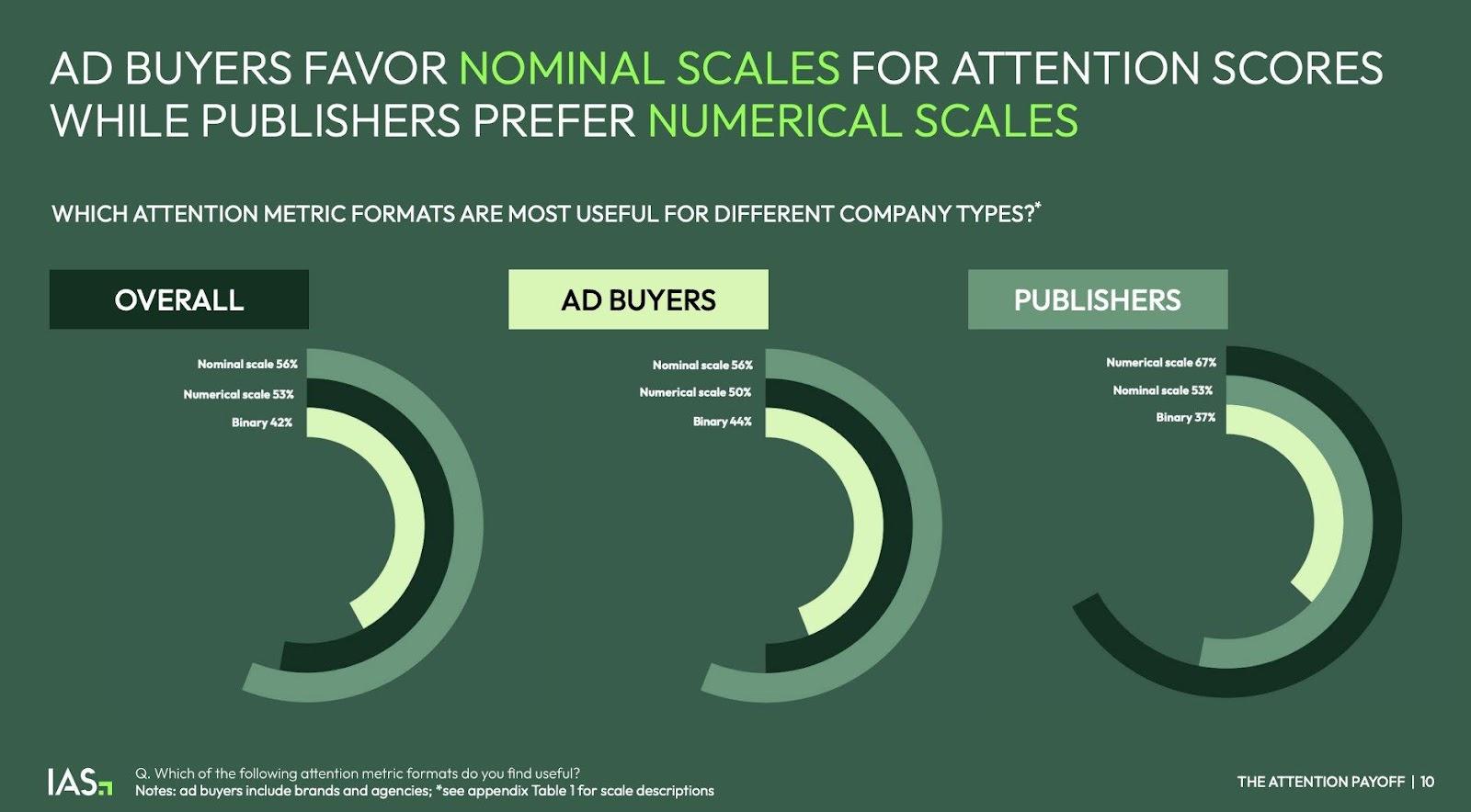 attention metric format