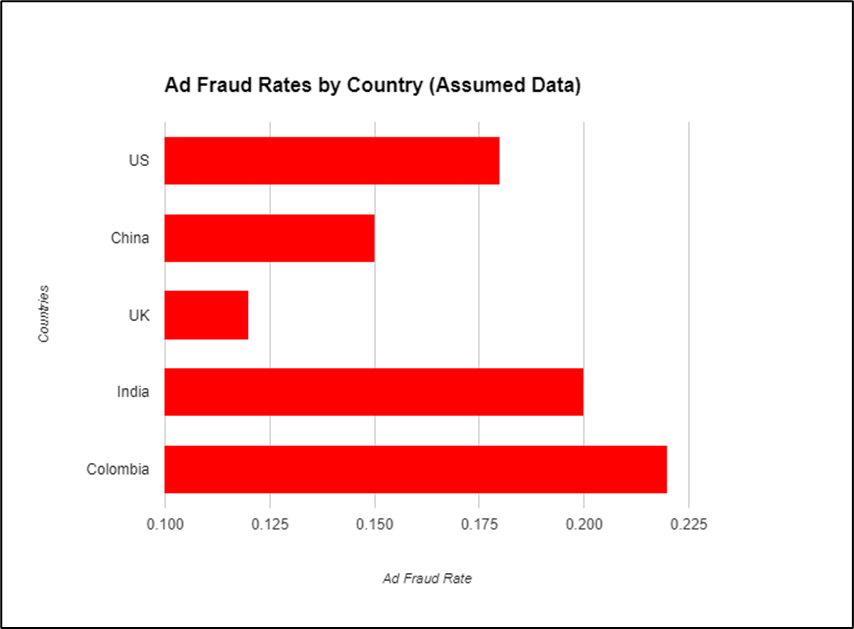 Ad fraud rate by countries