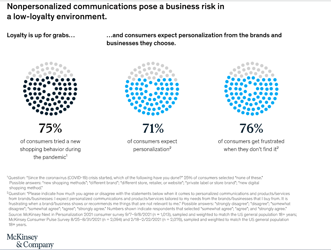 Personalized ad content brings good result for publishers.