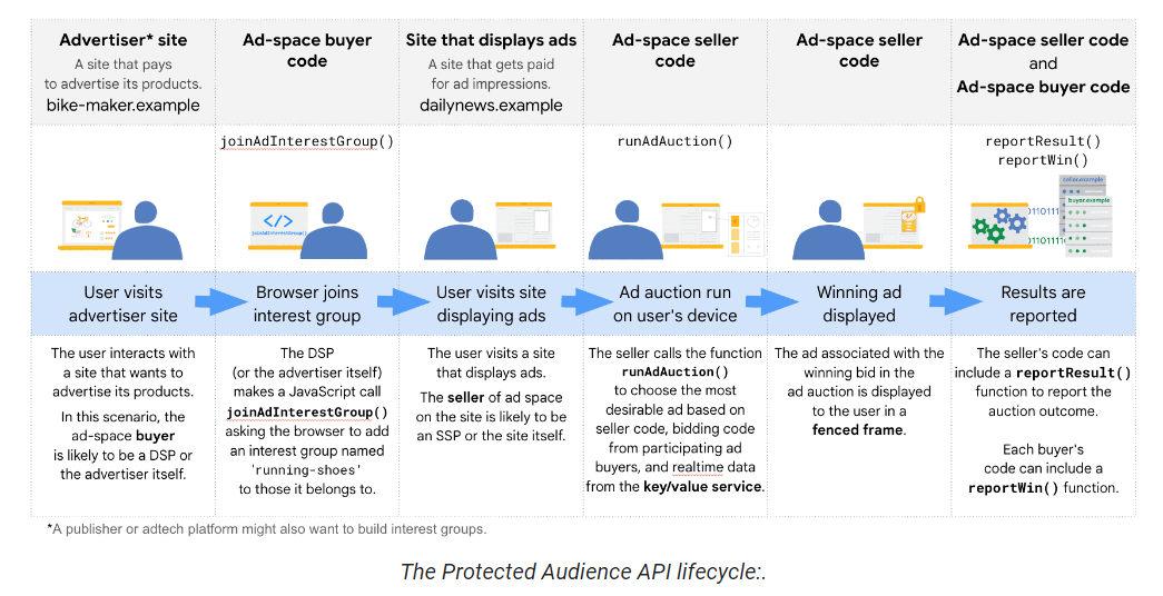 the protected audience api lifecycle