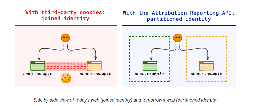 side by side view of web joined and partitioned identity