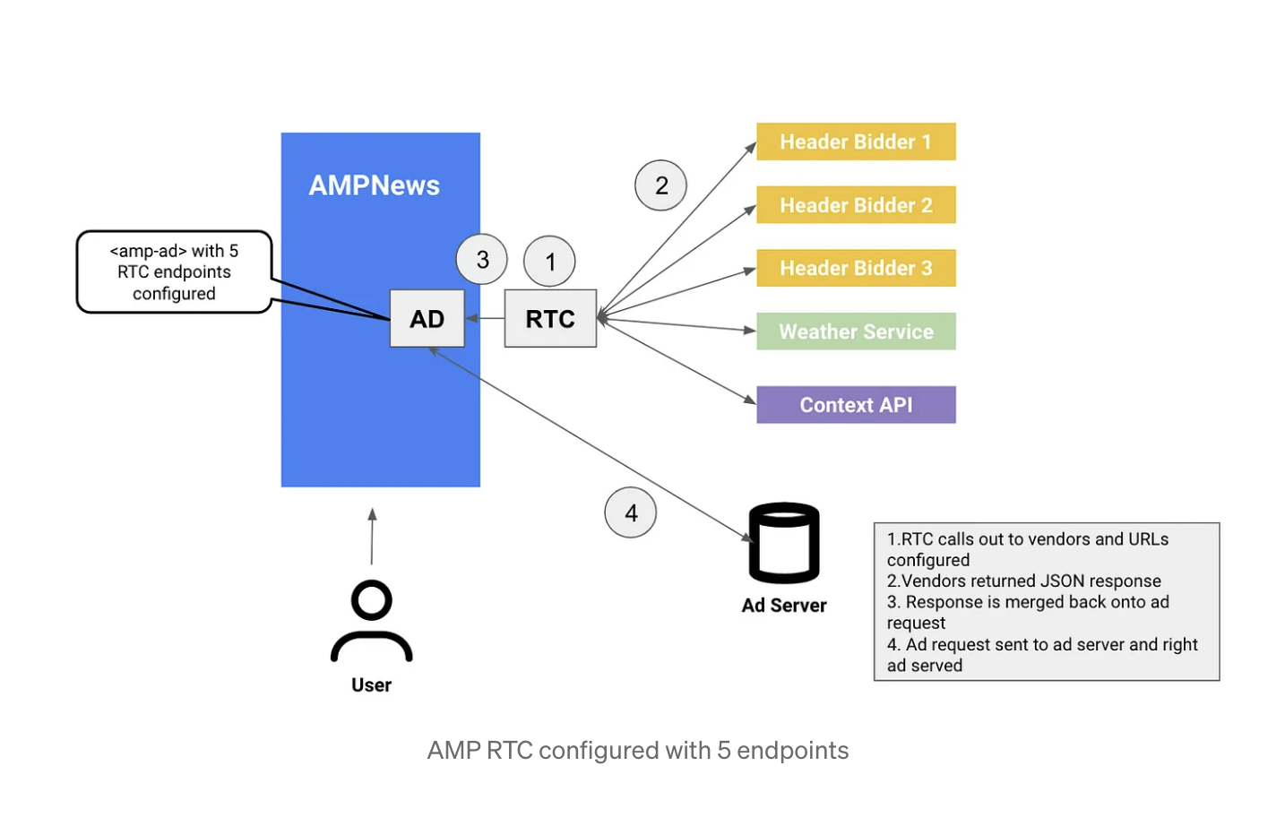 amp real time configuration with 5 endpoints