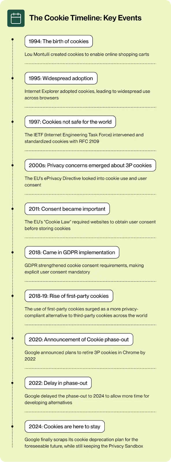 the cookie timeline