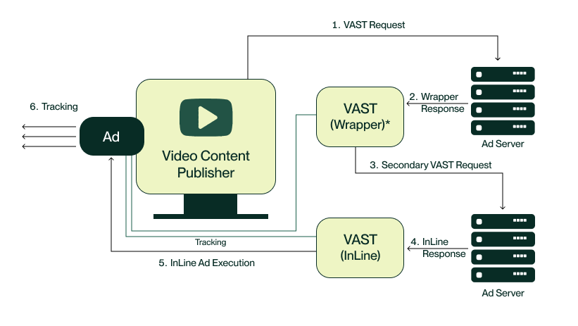 video content pulishers