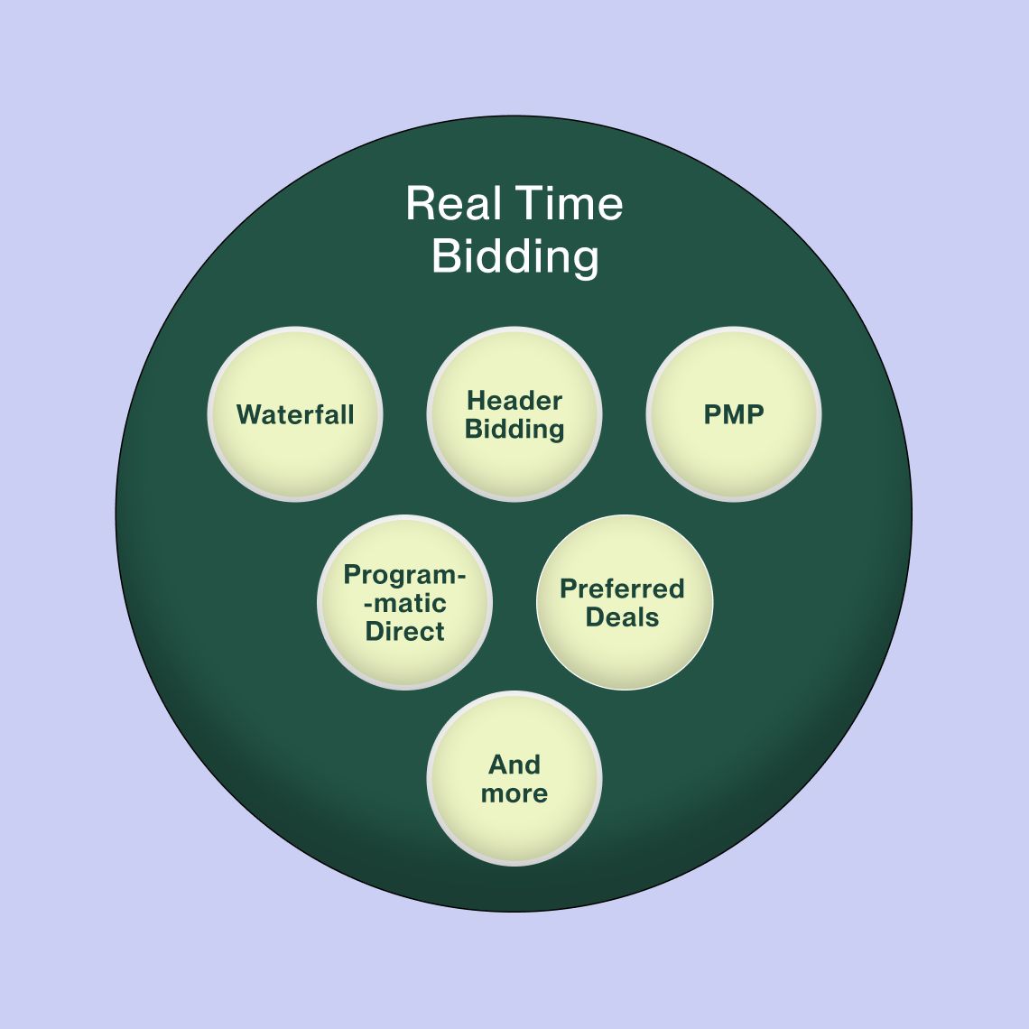 Real time Bidding