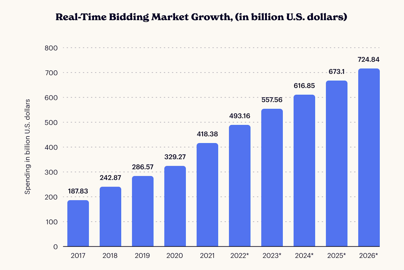 Real time Bidding Market Growth
