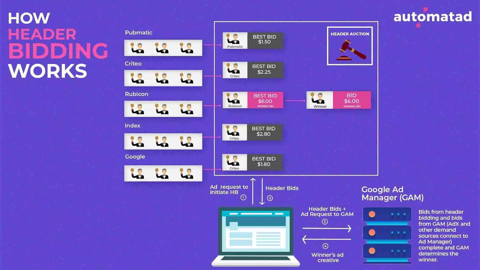 How Header Bidding Work