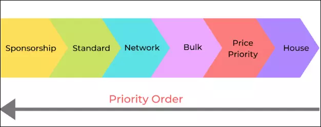 Google DFP Line item priority