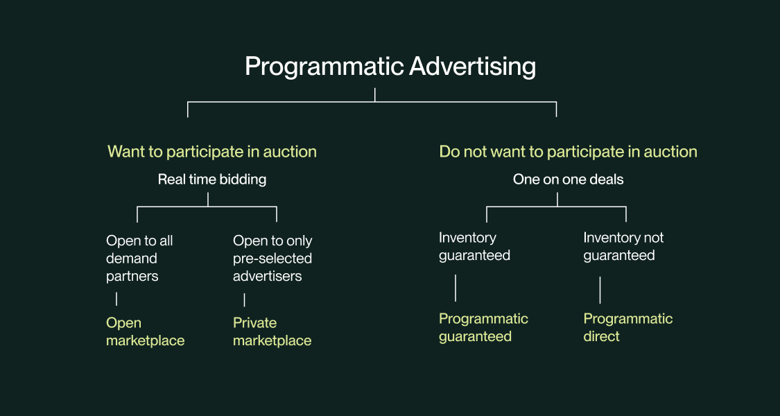 Programmatic advertising