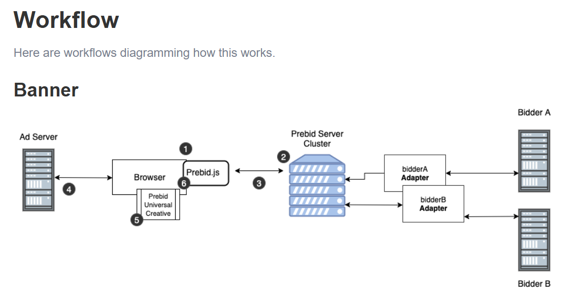 workflow diagramming