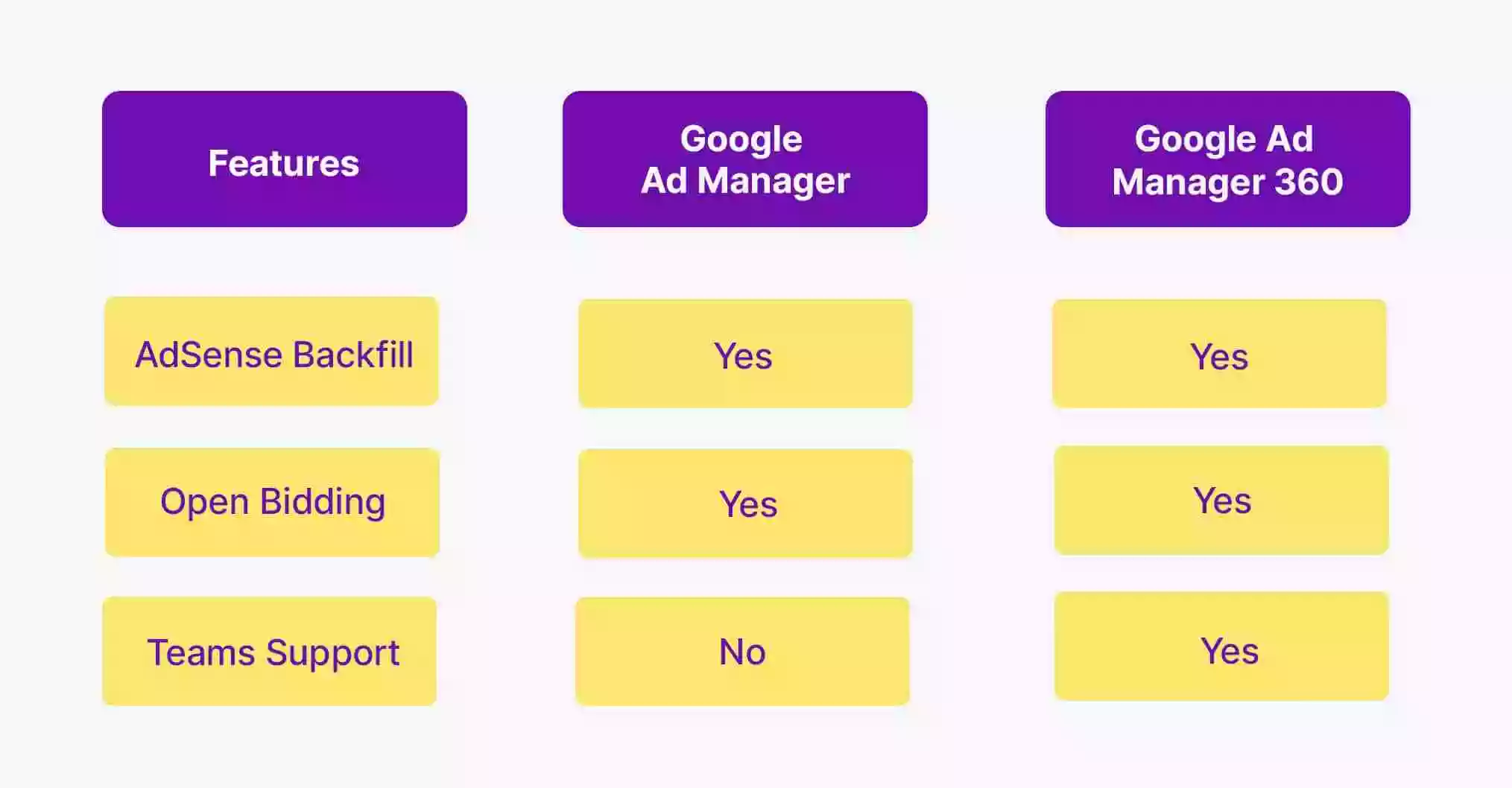 GAM vs GAM 360 Monetization Support