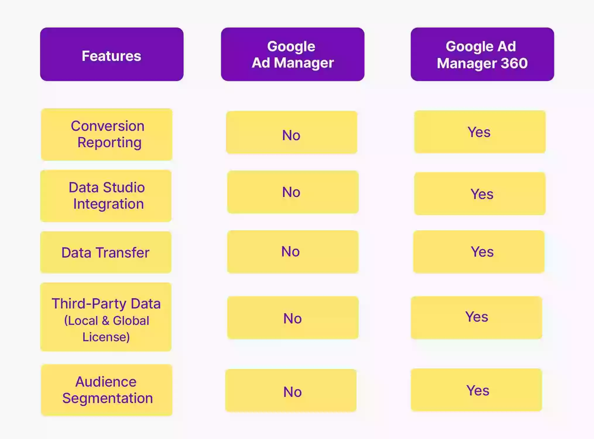 GAM vs GAM 360 Integration & Reporting