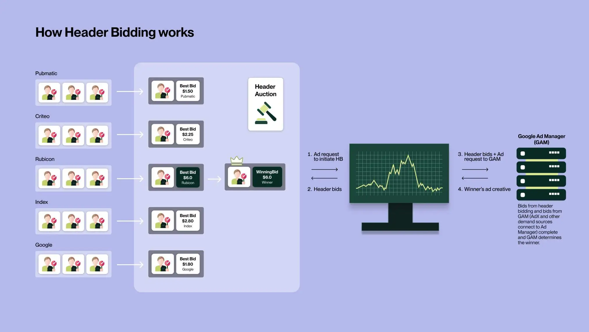 How Header Bidding works