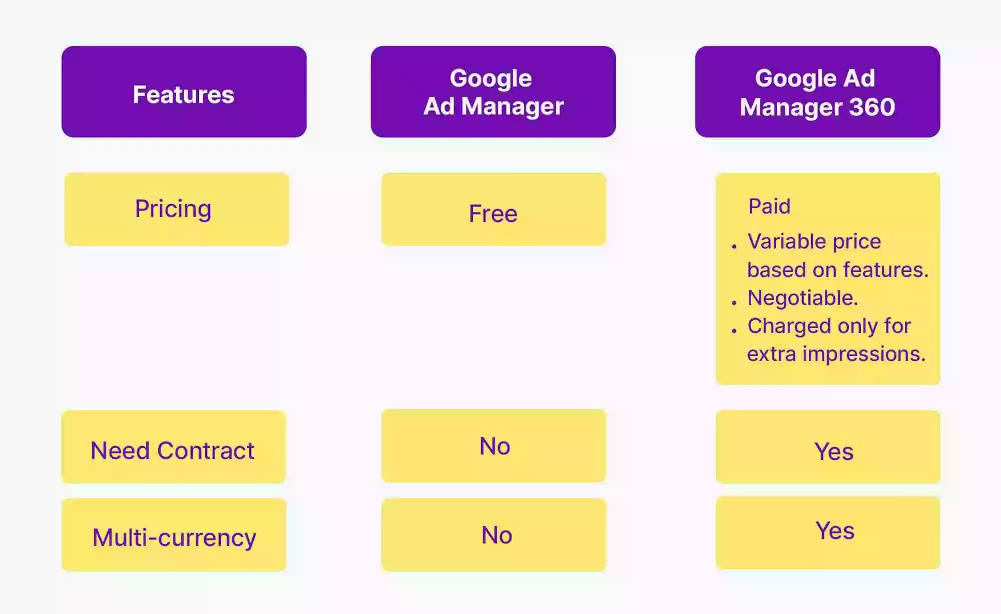 GAM vs GAM 360 Pricing